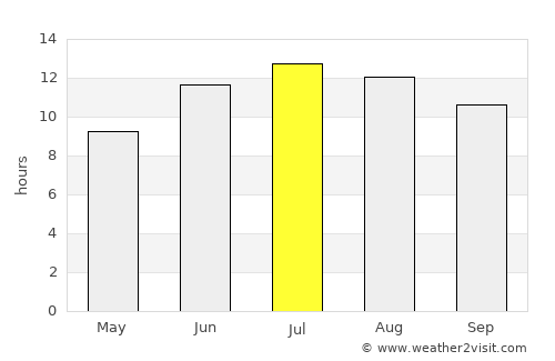 Taşlıçay average rain in July