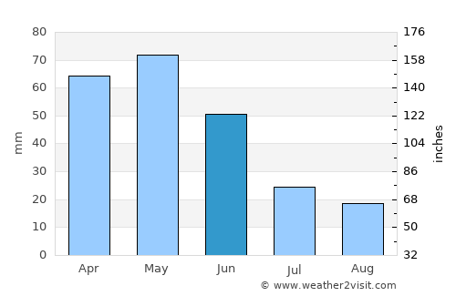 Taşlıçay average rain in June