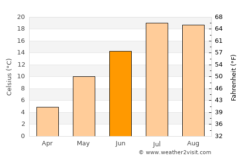Taşlıçay average temperature in June