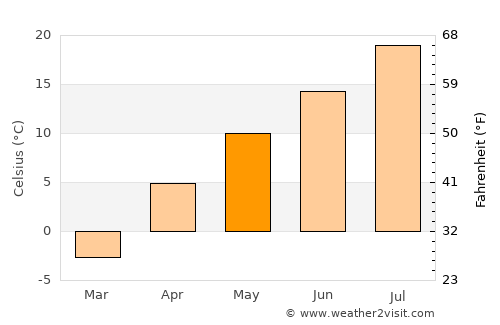 Taşlıçay average temperature in May
