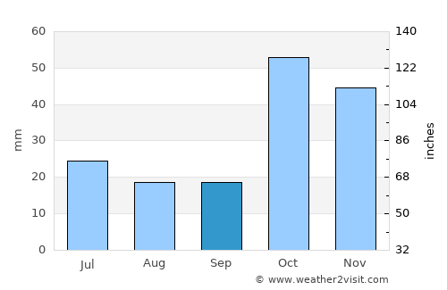 Taşlıçay average rain in September