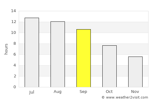 Taşlıçay average rain in September