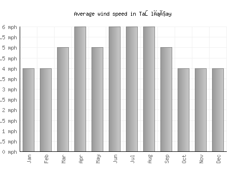 Taşlıçay average winspeed by month (mph)
