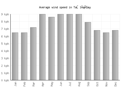 Taşlıçay average winspeed by month (km/h)
