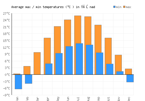 Tăşnad average minimum / maximum temperatures (Celsius)