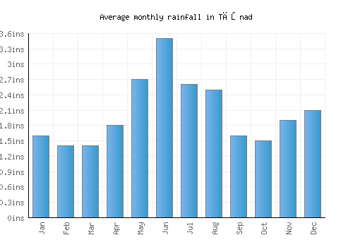 Tăşnad monthly rainfall chart (inches)