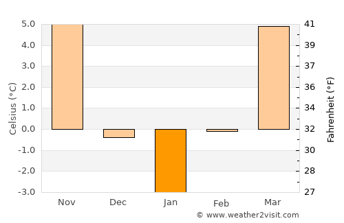 Tăşnad average temperature in January