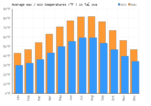 Taşova average minimum / maximum temperatures (Fahrenheit)