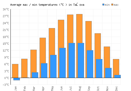 Taşova average minimum / maximum temperatures (Celsius)