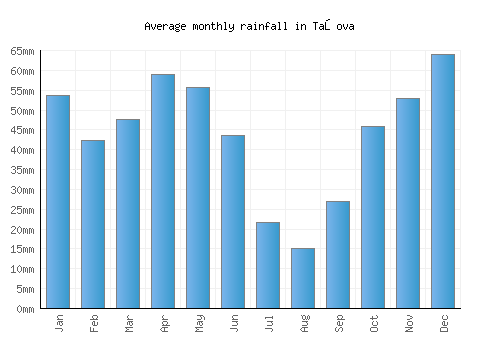 Taşova monthly rainfall chart (mm)