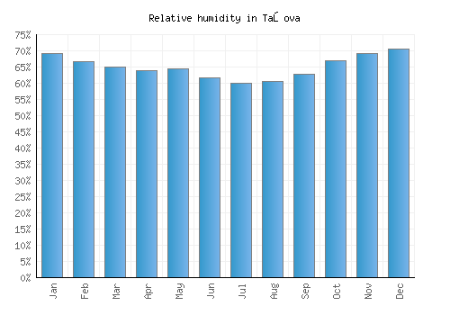 Taşova relative humidity averages