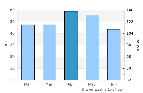 Taşova average rain in April