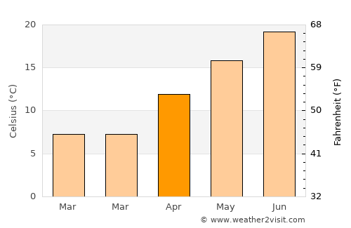 Taşova average temperature in April