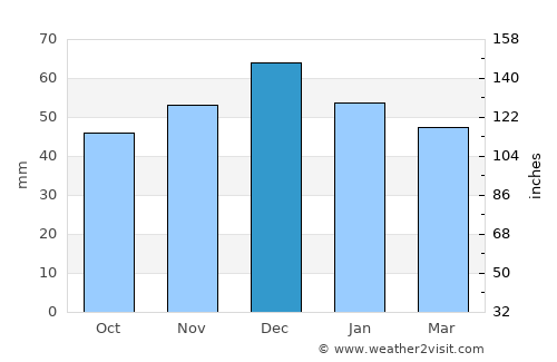 Taşova average rain in December