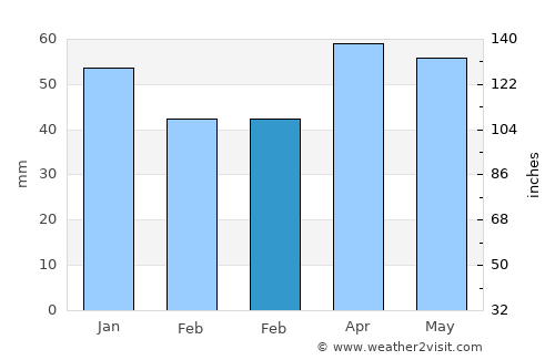 Taşova average rain in February
