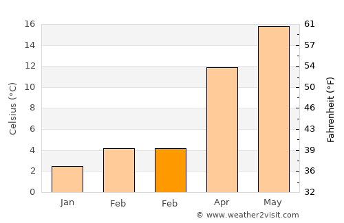 Taşova average temperature in February