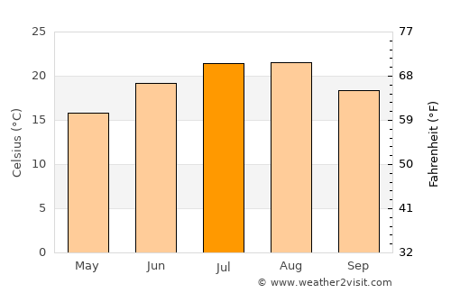 Taşova average temperature in July