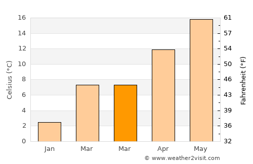 Taşova average temperature in March