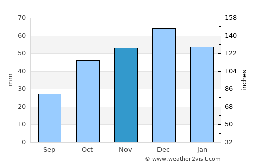 Taşova average rain in November