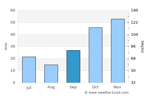 Taşova average rain in September