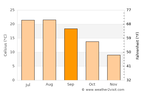 Taşova average temperature in September