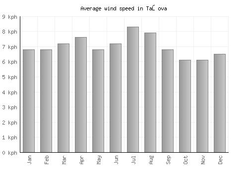 Taşova average winspeed by month (km/h)