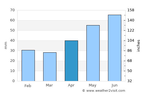 Tass average rain in April