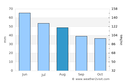 Tass average rain in August