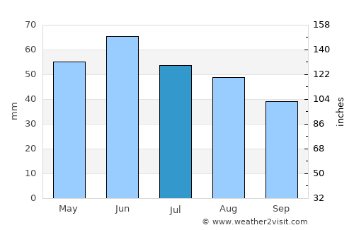 Tass average rain in July