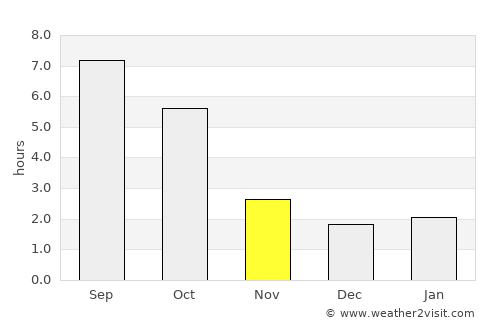 Tass average rain in November