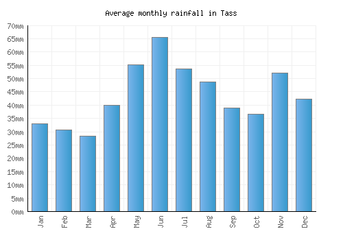Tass monthly rainfall chart (mm)