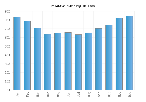 Tass relative humidity averages