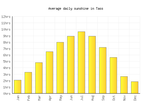 Tass average daily sunshine chart