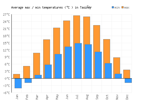 Taszár average minimum / maximum temperatures (Celsius)