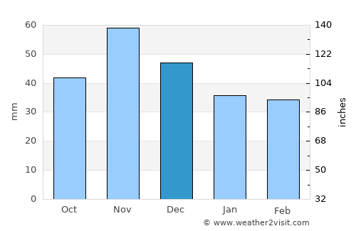 Taszár average rain in December