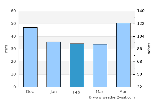 Taszár average rain in February