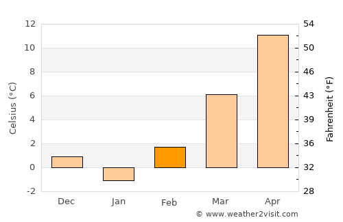 Taszár average temperature in February