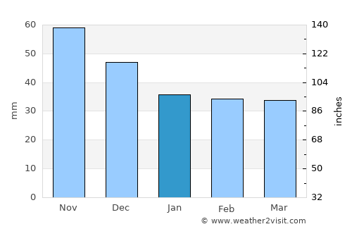 Taszár average rain in January