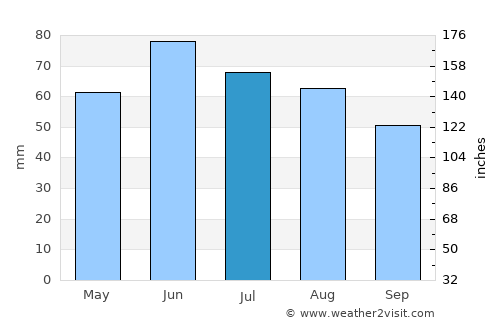 Taszár average rain in July