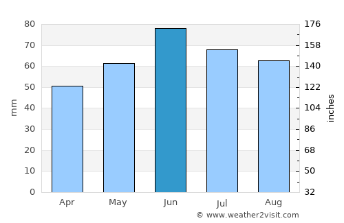 Taszár average rain in June