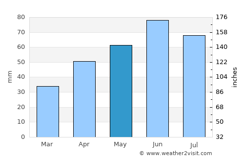 Taszár average rain in May