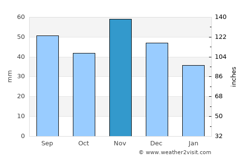 Taszár average rain in November