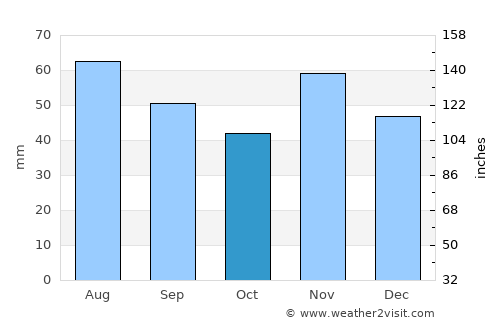Taszár average rain in October