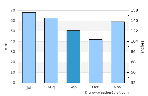 Taszár average rain in September