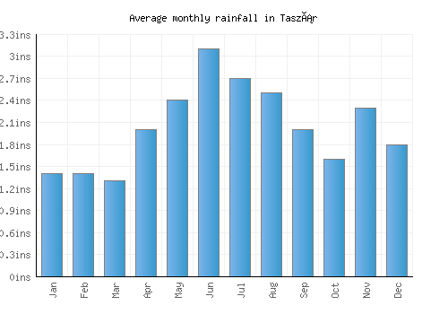Taszár monthly rainfall chart (inches)