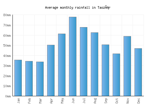 Taszár monthly rainfall chart (mm)