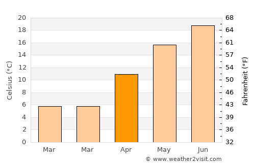 Tát average temperature in April