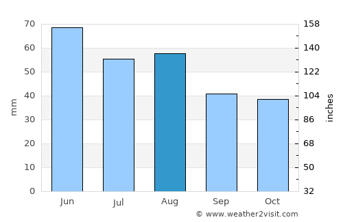 Tát average rain in August