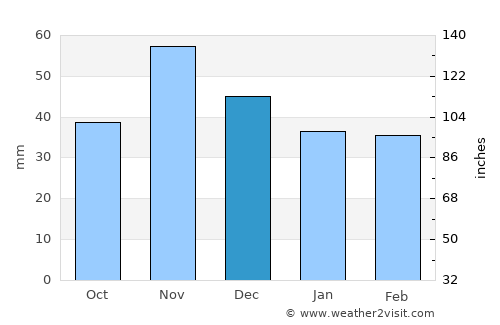 Tát average rain in December