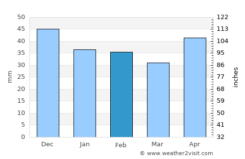 Tát average rain in February